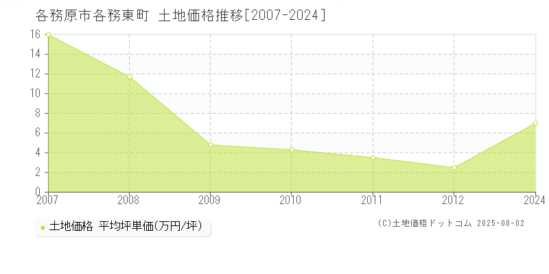 各務原市各務東町の土地取引事例推移グラフ 