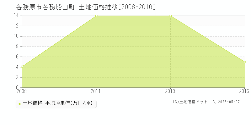 各務原市各務船山町の土地取引価格推移グラフ 