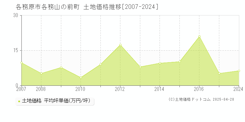 各務原市各務山の前町の土地価格推移グラフ 