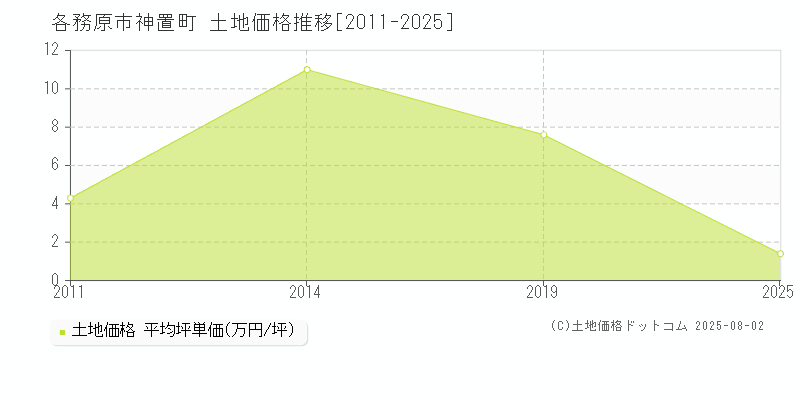 神置町(各務原市)の土地価格推移グラフ(坪単価)[2011-2025年]