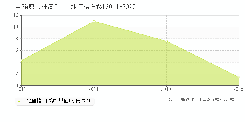 各務原市神置町の土地取引事例推移グラフ 