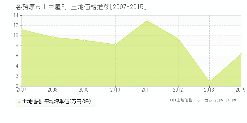 各務原市上中屋町の土地価格推移グラフ 