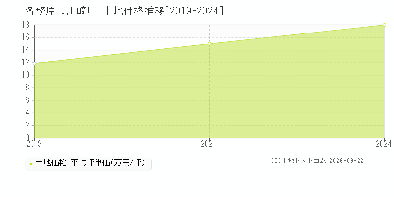 各務原市川崎町の土地価格推移グラフ(坪単価)[2019-2024年]