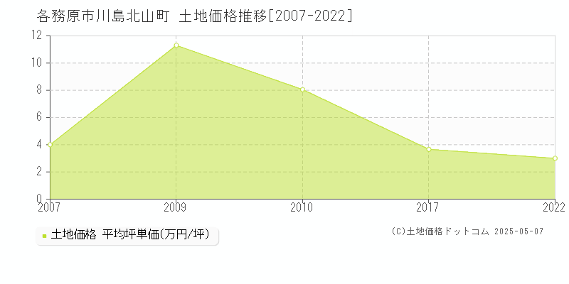 川島北山町(各務原市)の土地価格推移グラフ(坪単価)[2007-2022年]