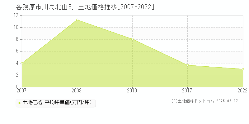 各務原市川島北山町の土地価格推移グラフ 