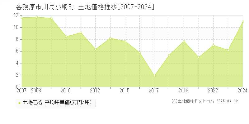 各務原市川島小網町の土地価格推移グラフ 