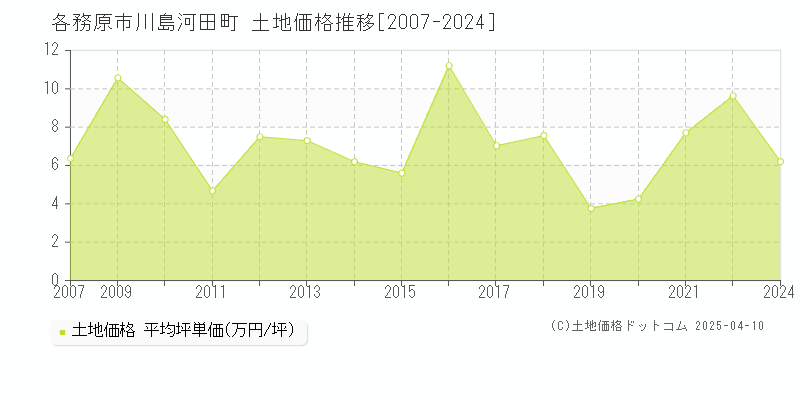 各務原市川島河田町の土地取引事例推移グラフ 