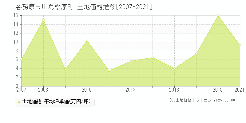 川島松原町(各務原市)の土地価格推移グラフ(坪単価)[2007-2021年]