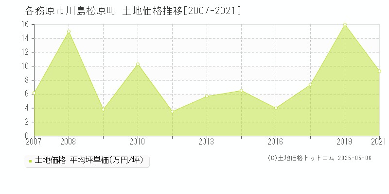 各務原市川島松原町の土地価格推移グラフ 