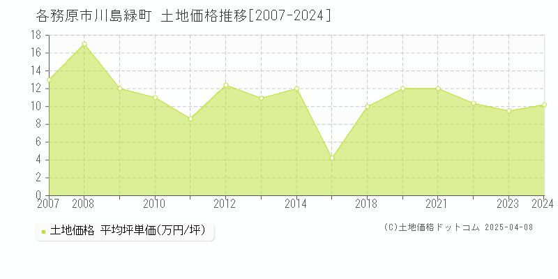 各務原市川島緑町の土地価格推移グラフ 