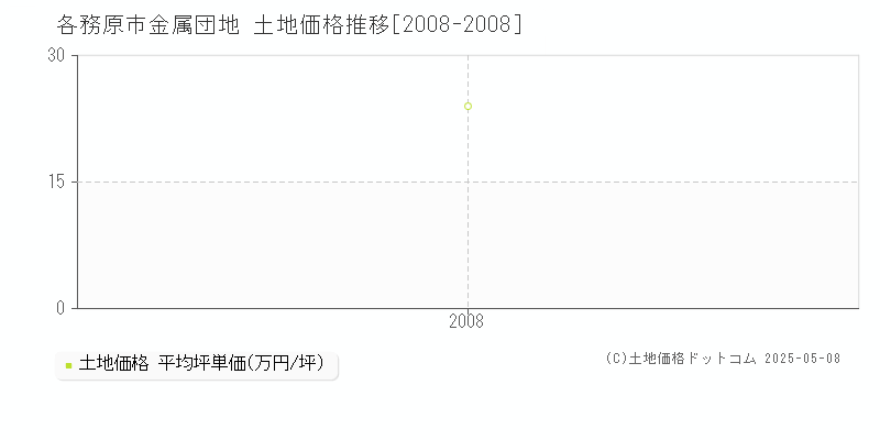 金属団地(各務原市)の土地価格推移グラフ(坪単価)[2008-2008年]