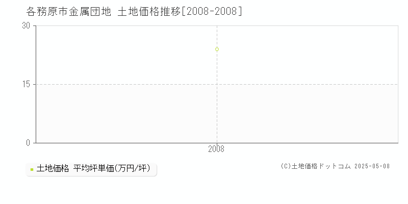 各務原市金属団地の土地価格推移グラフ 