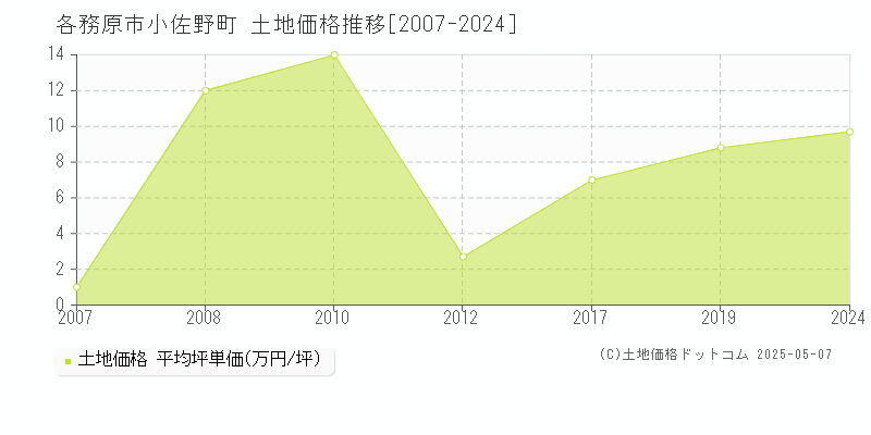 小佐野町(各務原市)の土地価格推移グラフ(坪単価)[2007-2024年]