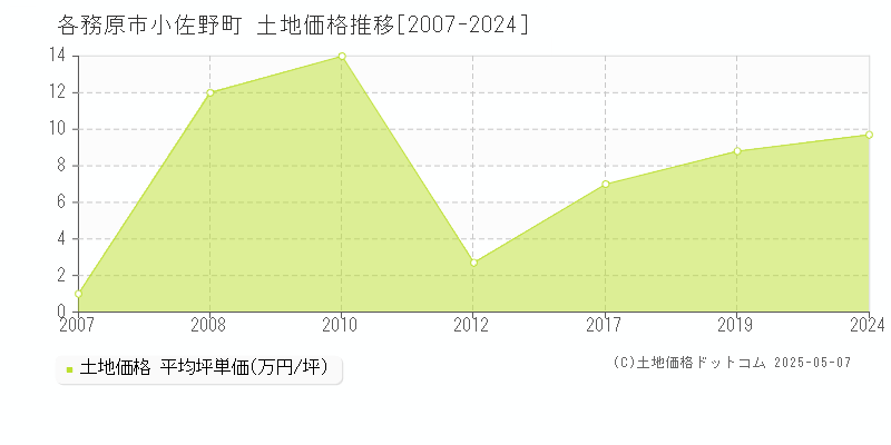 各務原市小佐野町の土地価格推移グラフ 