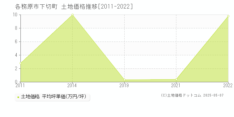 下切町(各務原市)の土地価格推移グラフ(坪単価)[2011-2022年]