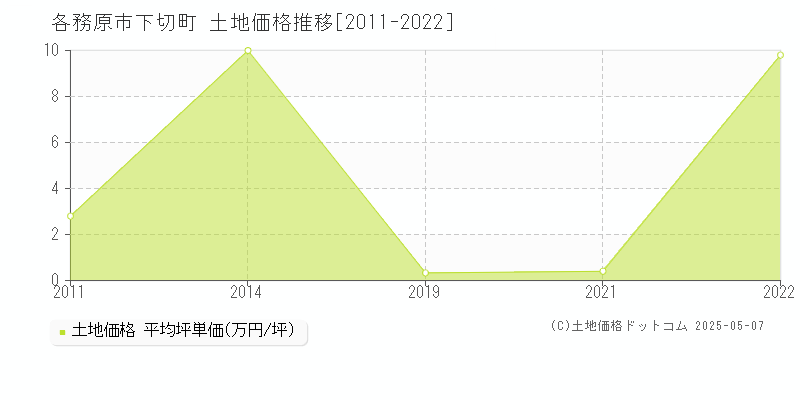 各務原市下切町の土地価格推移グラフ 