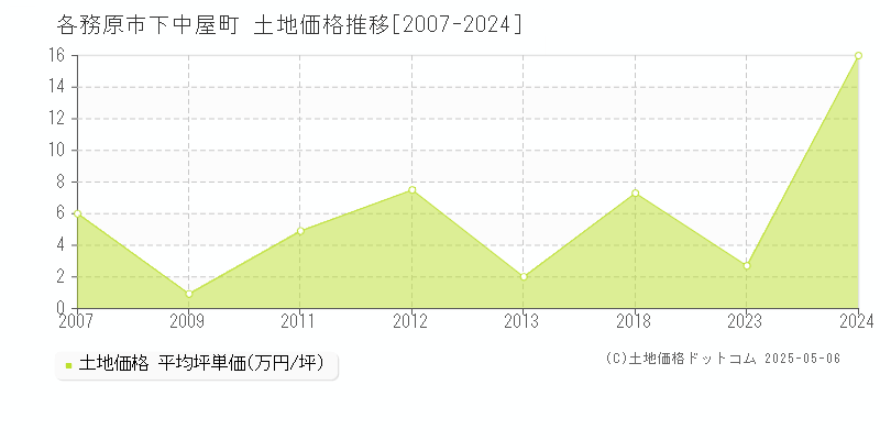 下中屋町(各務原市)の土地価格推移グラフ(坪単価)[2007-2024年]