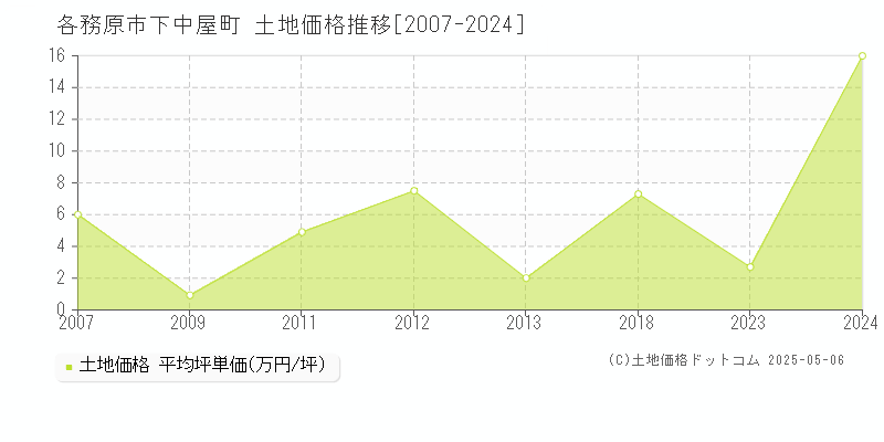 各務原市下中屋町の土地価格推移グラフ 