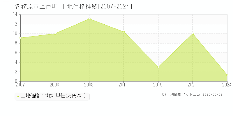 上戸町(各務原市)の土地価格推移グラフ(坪単価)[2007-2024年]