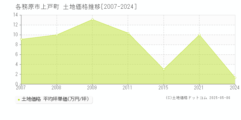 各務原市上戸町の土地価格推移グラフ 