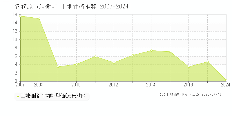 各務原市須衛町の土地価格推移グラフ 