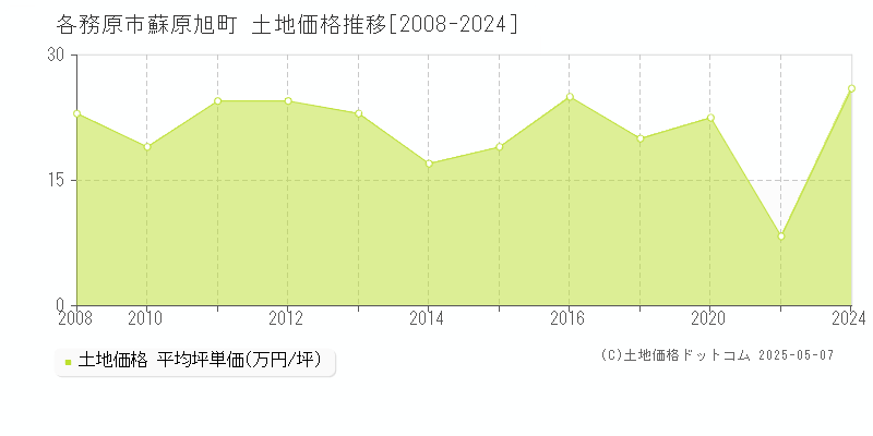 蘇原旭町(各務原市)の土地価格推移グラフ(坪単価)[2008-2024年]