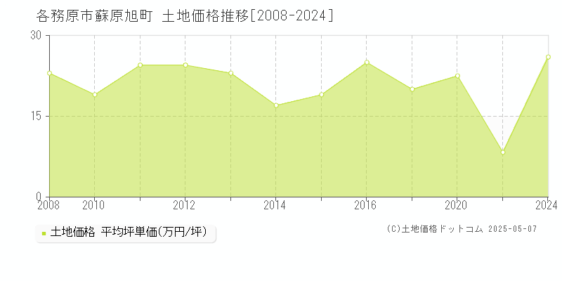 各務原市蘇原旭町の土地価格推移グラフ 