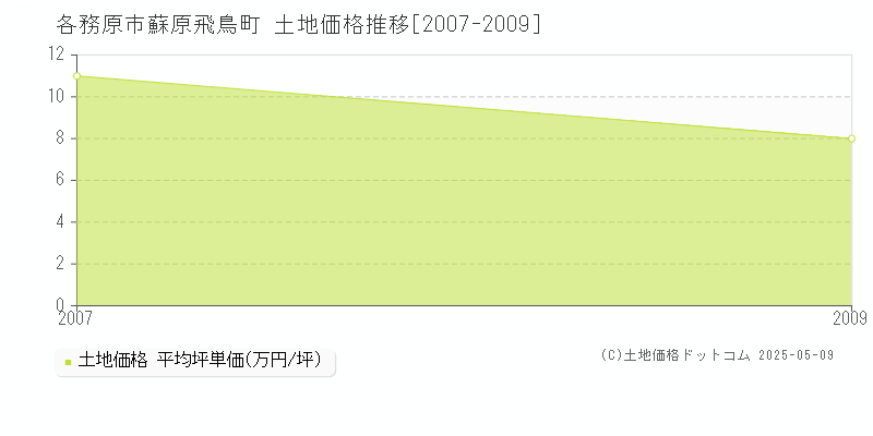 各務原市蘇原飛鳥町の土地価格推移グラフ 