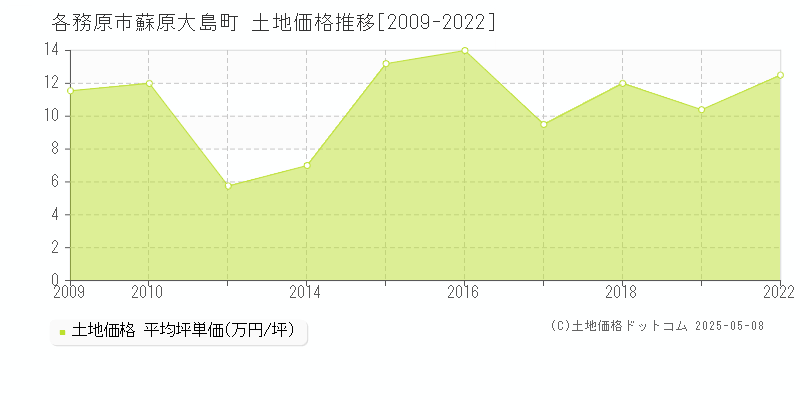 蘇原大島町(各務原市)の土地価格推移グラフ(坪単価)[2009-2022年]