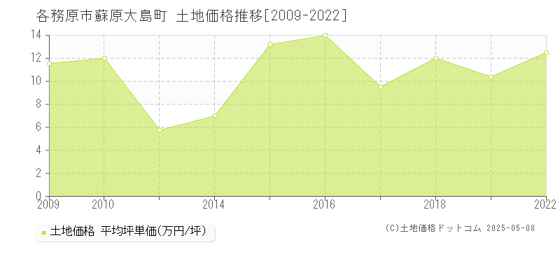 各務原市蘇原大島町の土地取引価格推移グラフ 