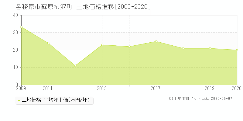 蘇原柿沢町(各務原市)の土地価格推移グラフ(坪単価)[2009-2020年]