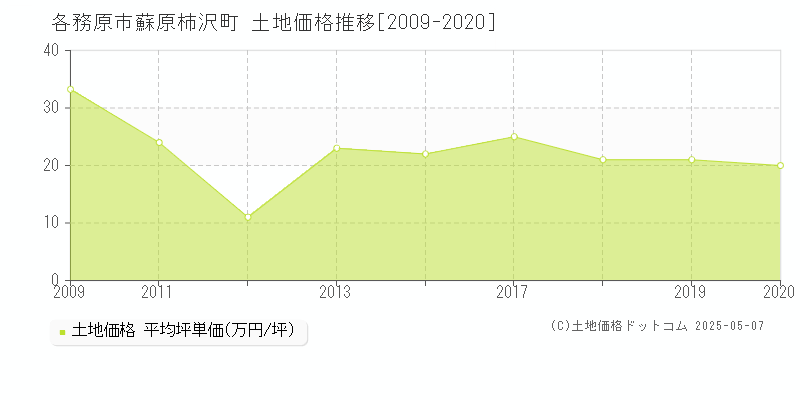 各務原市蘇原柿沢町の土地価格推移グラフ 