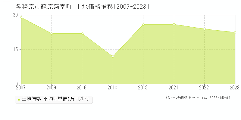 蘇原菊園町(各務原市)の土地価格推移グラフ(坪単価)[2007-2023年]