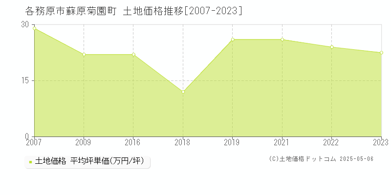 各務原市蘇原菊園町の土地価格推移グラフ 