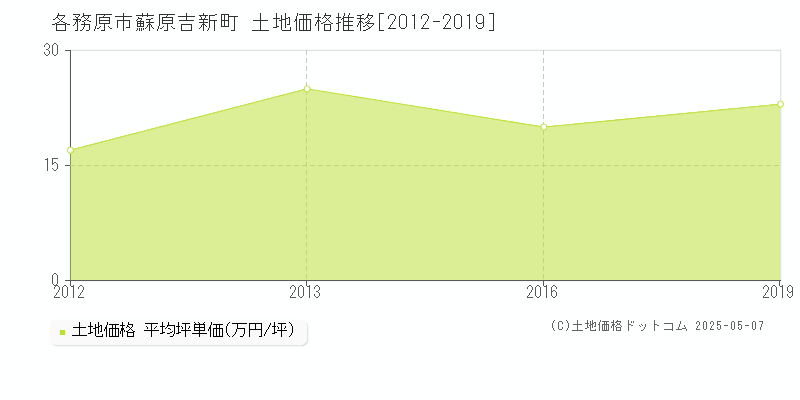 蘇原吉新町(各務原市)の土地価格推移グラフ(坪単価)[2012-2019年]