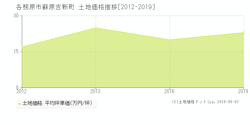 各務原市蘇原吉新町の土地価格推移グラフ 