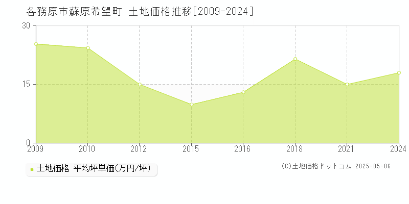 蘇原希望町(各務原市)の土地価格推移グラフ(坪単価)[2009-2024年]
