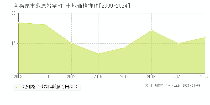 各務原市蘇原希望町の土地価格推移グラフ 