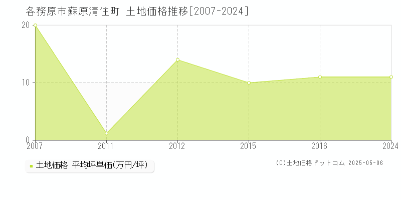 蘇原清住町(各務原市)の土地価格推移グラフ(坪単価)[2007-2024年]