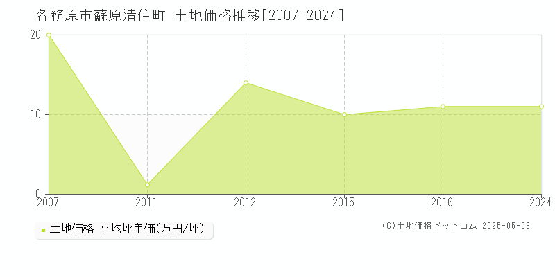 各務原市蘇原清住町の土地取引価格推移グラフ 