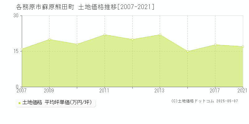 蘇原熊田町(各務原市)の土地価格推移グラフ(坪単価)[2007-2021年]