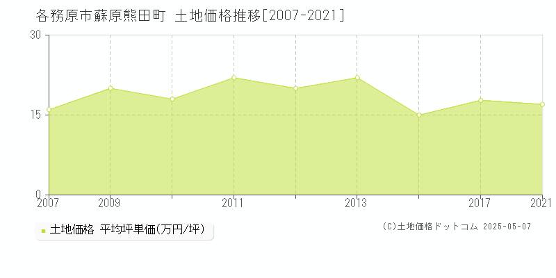 各務原市蘇原熊田町の土地価格推移グラフ 