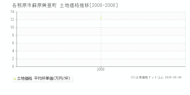 各務原市蘇原興亜町の土地価格推移グラフ 