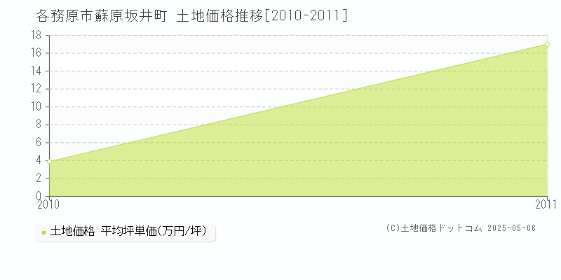 蘇原坂井町(各務原市)の土地価格推移グラフ(坪単価)[2010-2011年]