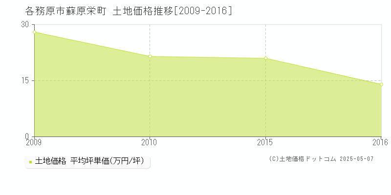 蘇原栄町(各務原市)の土地価格推移グラフ(坪単価)[2009-2016年]