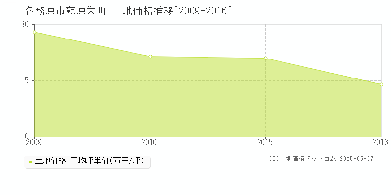 各務原市蘇原栄町の土地価格推移グラフ 