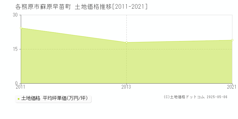 各務原市蘇原早苗町の土地価格推移グラフ 