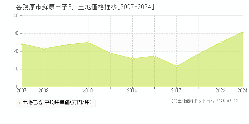 蘇原申子町(各務原市)の土地価格推移グラフ(坪単価)[2007-2024年]