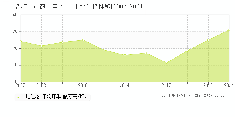 各務原市蘇原申子町の土地取引価格推移グラフ 