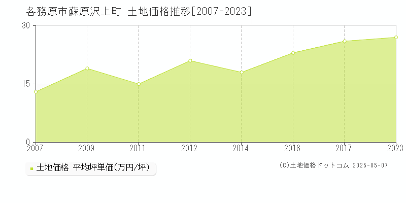 蘇原沢上町(各務原市)の土地価格推移グラフ(坪単価)[2007-2023年]